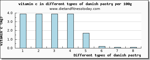 danish pastry vitamin c per 100g